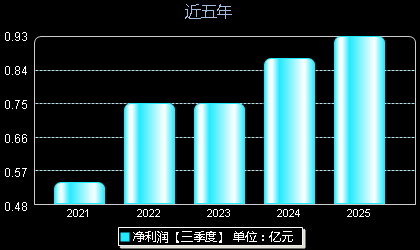 青岛食品001219年净利润