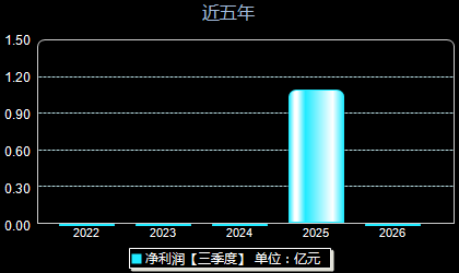 世盟股份001220年净利润