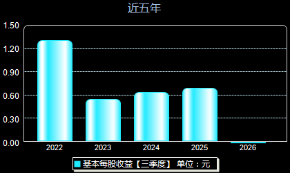 源飞宠物001222每股收益