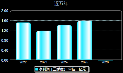 源飞宠物001222年净利润