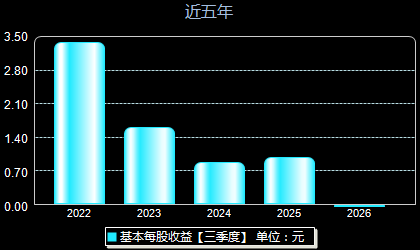 欧克科技001223每股收益