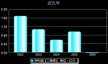 欧克科技001223年净利润