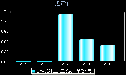 和泰机电001225每股收益