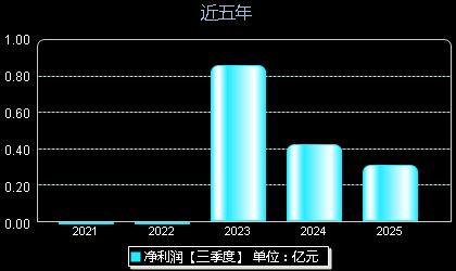 和泰机电001225年净利润