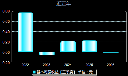 拓山重工001226每股收益