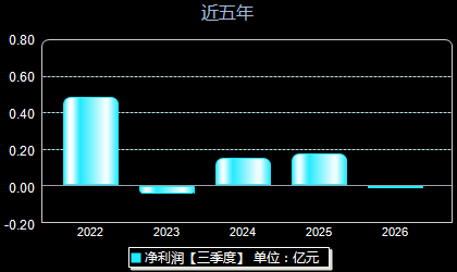 拓山重工001226年净利润