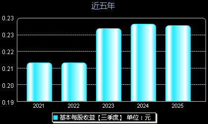 兰州银行001227每股收益