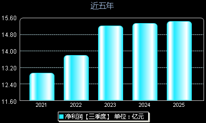 兰州银行001227年净利润
