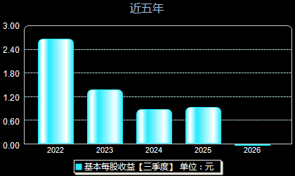 永泰运001228每股收益