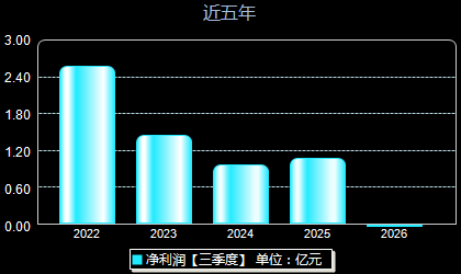 永泰运001228年净利润