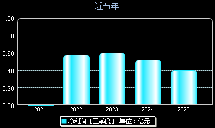 魅视科技001229年净利润