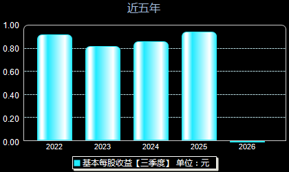 劲旅环境001230每股收益