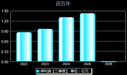 劲旅环境001230年净利润