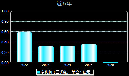 农心科技001231年净利润