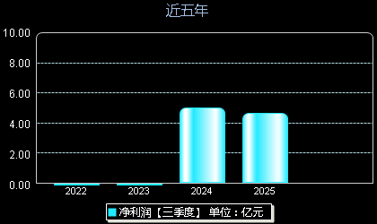 海安集团001233年净利润