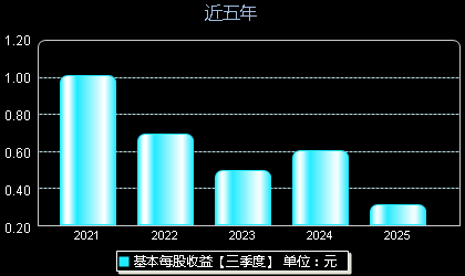 泰慕士001234每股收益