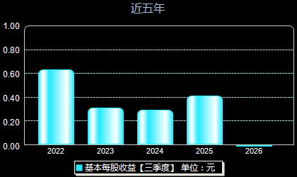 浙江正特001238每股收益