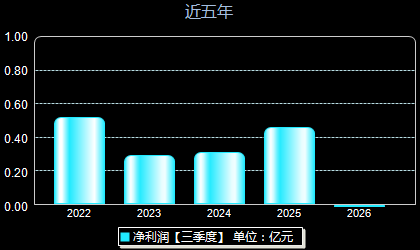 浙江正特001238年净利润