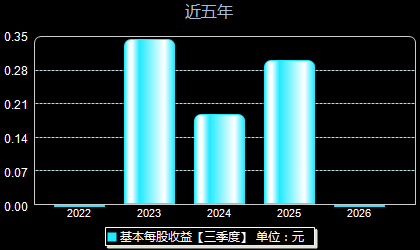 永达股份001239每股收益