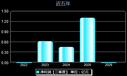 永达股份001239年净利润