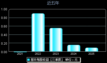 博菲电气001255每股收益