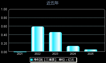 博菲电气001255年净利润