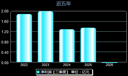 立新能源001258年净利润