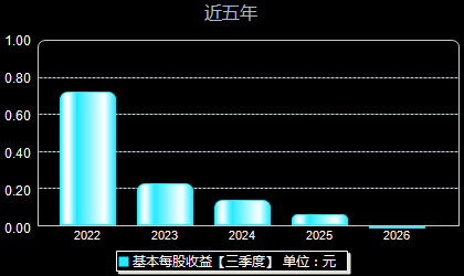 利仁科技001259每股收益