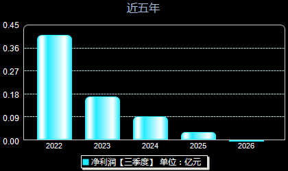 利仁科技001259年净利润