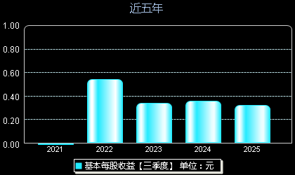 坤泰股份001260每股收益