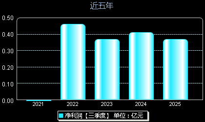 坤泰股份001260年净利润