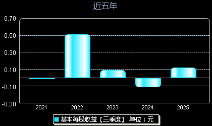 宏英智能001266每股收益