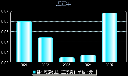 汇绿生态001267每股收益