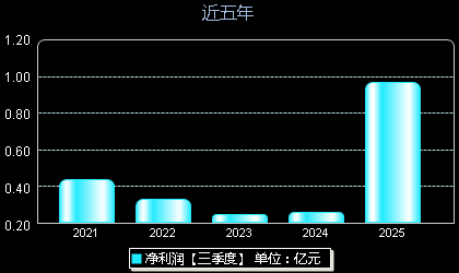 汇绿生态001267年净利润