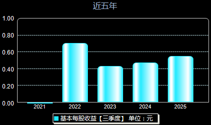 联合精密001268每股收益