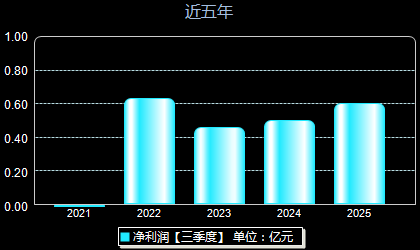 联合精密001268年净利润