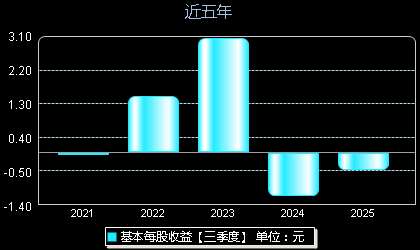 欧晶科技001269每股收益