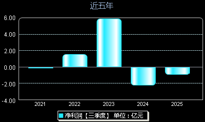欧晶科技001269年净利润