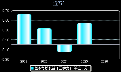 *ST铖昌001270每股收益