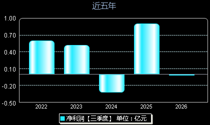 *ST铖昌001270年净利润