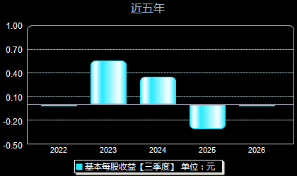 一彬科技001278每股收益