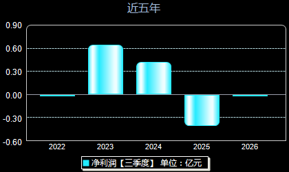 一彬科技001278年净利润