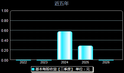 强邦新材001279每股收益