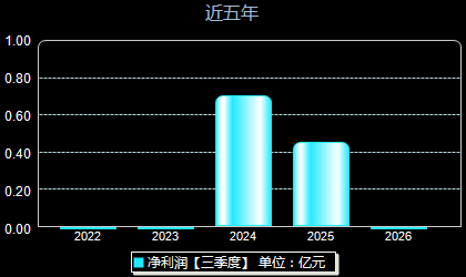 强邦新材001279年净利润