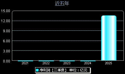 中国铀业001280年净利润