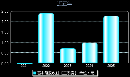豪鹏科技001283每股收益