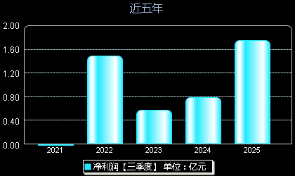 豪鹏科技001283年净利润