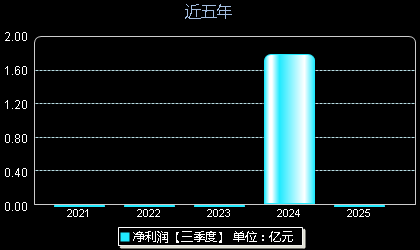 瑞立科密(001285)年净利润