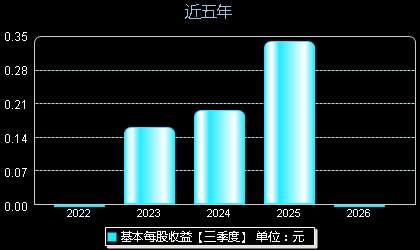 中电港001287每股收益