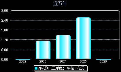 中电港001287年净利润